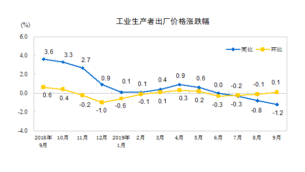 2019年9月份工業(yè)生產者出廠價格同比下降1.2%