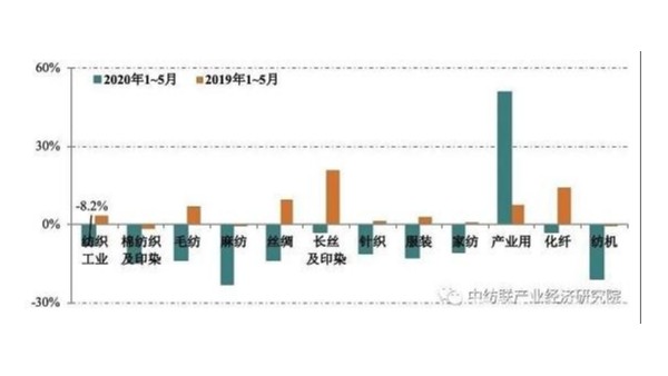 2020年1~5月紡織行業(yè)經(jīng)濟(jì)運(yùn)行情況分析