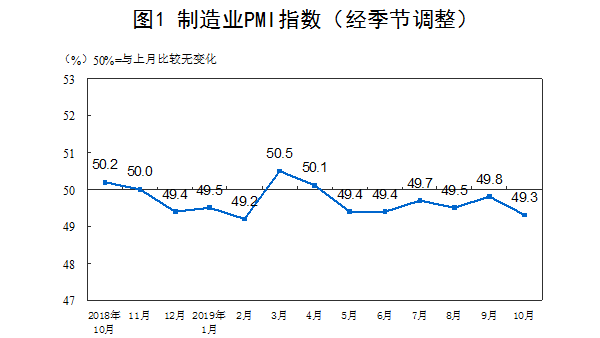 2019年10月份中國(guó)制造業(yè)采購(gòu)經(jīng)理指數(shù)（PMI）為49.3%