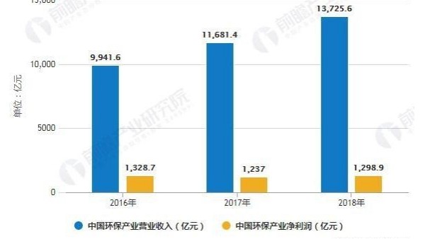 2019年中國過濾與分離用紡織品市場現(xiàn)狀及發(fā)展前景分析