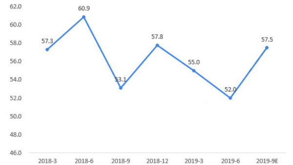 紡織行業(yè)2019年前三季度總體分析