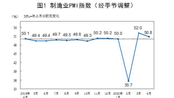 2020年4月中國(guó)制造業(yè)采購(gòu)經(jīng)理指數(shù)（PMI）為50.8%