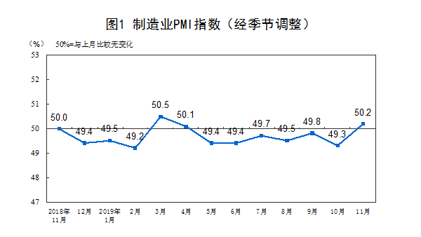 2019年11月份中國制造業(yè)采購經(jīng)理指數(shù)（PMI）為50.2%