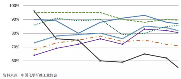 化纖行業(yè)運(yùn)行分析