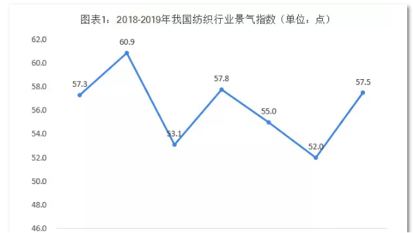 用數(shù)據(jù)說(shuō)話！現(xiàn)在的紡織行業(yè)是這樣的……