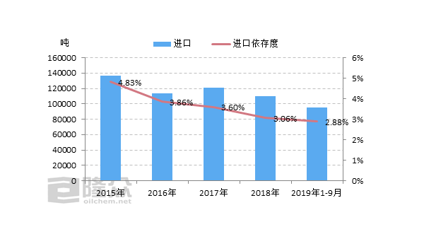 2017-2019年中國(guó)粘膠短纖進(jìn)出口簡(jiǎn)析