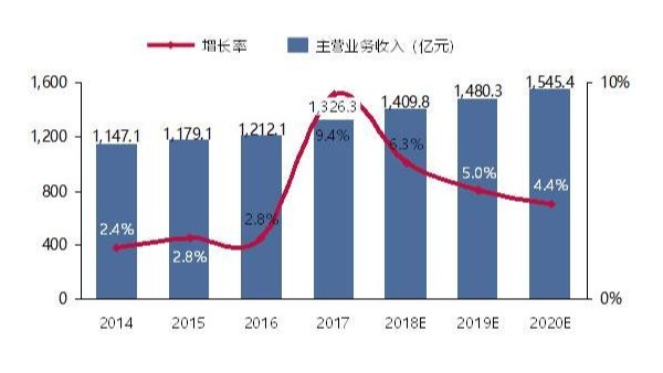 預(yù)計(jì)2020年全球紡織品營(yíng)業(yè)額降幅33%