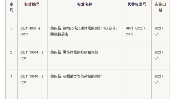 3項紡織相關(guān)國家標準發(fā)布 2021年2月1日實施