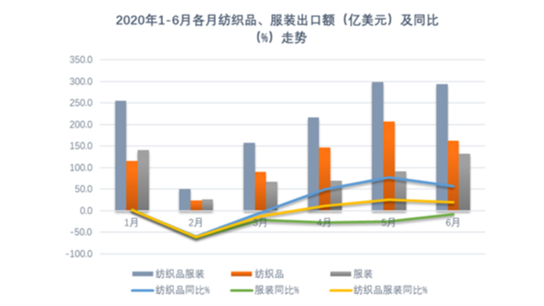 紡織業(yè)發(fā)揮產(chǎn)能優(yōu)勢(shì)促推上半年出口增長(zhǎng)，全年仍須穩(wěn)住外貿(mào)基本盤！