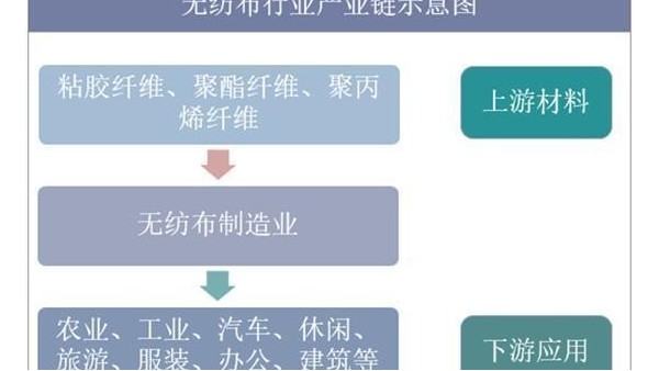 2019年中國無紡布行業(yè)市場現(xiàn)狀與發(fā)展趨勢分析，未來市場空間巨大