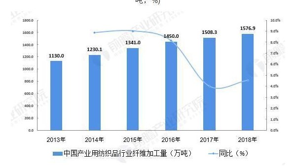 2019年中國產(chǎn)業(yè)用紡織品行業(yè)市場競爭格局與發(fā)展現(xiàn)狀分析