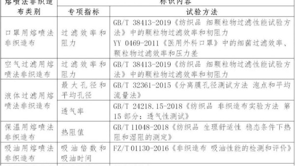 熔噴法非織造布分類與標(biāo)識(shí)要求指南