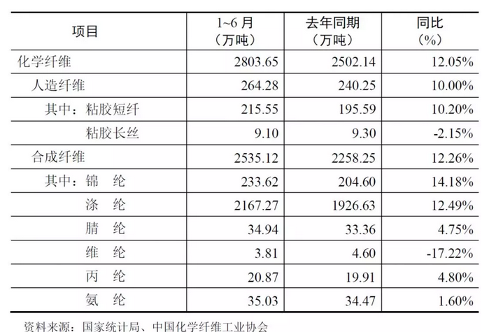 化纖行業(yè)運(yùn)行情況