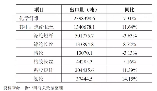 化纖行業(yè)運(yùn)行情況