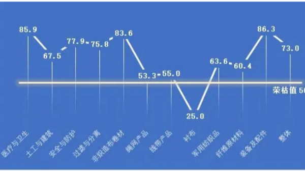 2020年上半年產(chǎn)業(yè)用紡織品行業(yè)經(jīng)濟運行簡況