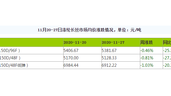 終端紡織傳統(tǒng)淡季 滌絲價格低位調(diào)整