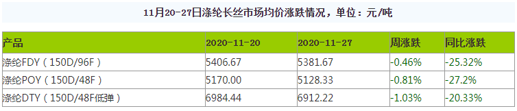 滌綸長絲