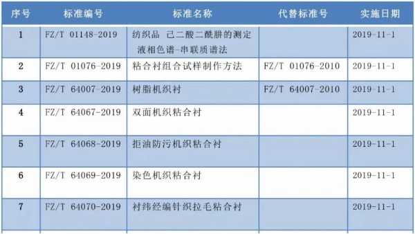 紡織類新標準分別于11月和明年1月實施