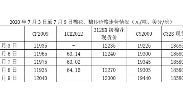 中美貿(mào)易與棉紡織市場(chǎng)觀察（7.3-7.9）