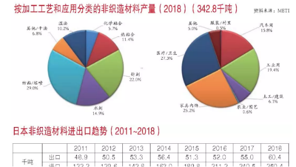 2018年日本非織造材料產(chǎn)量報(bào)告