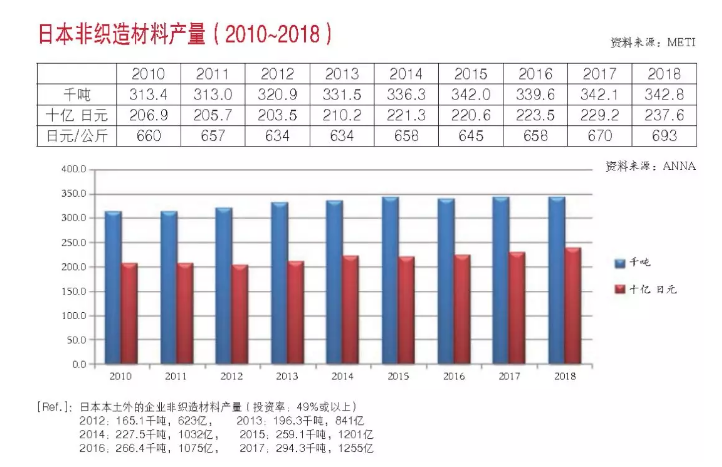 非織造材料