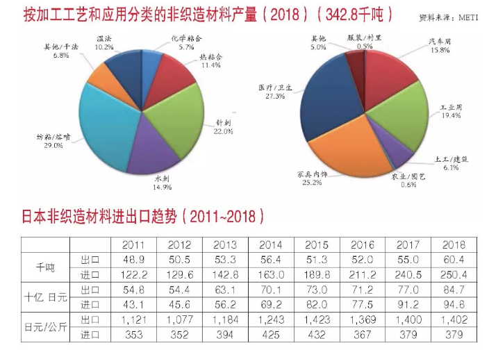 非織造材料