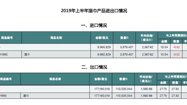 中國(guó)衛(wèi)生用品市場(chǎng)：進(jìn)口量?jī)r(jià)齊降，出口穩(wěn)定增長(zhǎng)