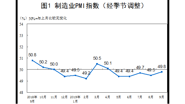 9月PMI為49.8 比上月回升0.3個百分點