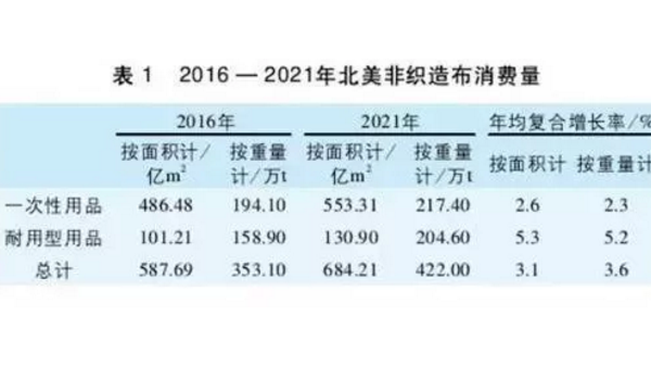 解讀全球非織造布市場的發(fā)展現(xiàn)狀