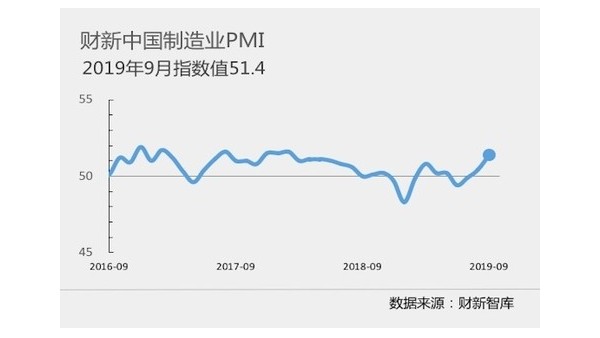 2019年9月各項宏觀指數(shù)發(fā)布一覽