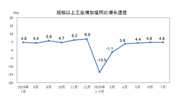 7月份規(guī)上工業(yè)增加值增長(zhǎng)4.8% 紡織業(yè)增長(zhǎng)0.7%