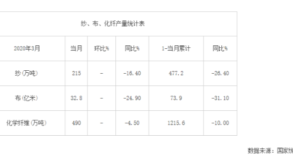 2020年3月我國(guó)紗、布、化纖產(chǎn)量統(tǒng)計(jì)