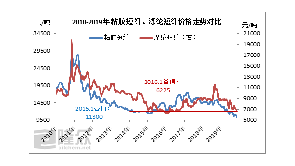 粘膠短纖、滌綸短纖同處“歷史低位”，但效應(yīng)不同