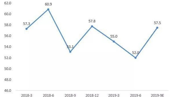 臨近年尾，2019都快過去了，紡織行業(yè)發(fā)展到底怎么樣呢？