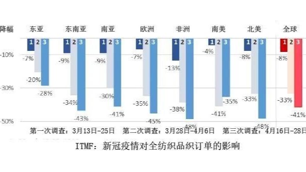 紡織品訂單降幅擴(kuò)大 困境中還有這些機(jī)遇