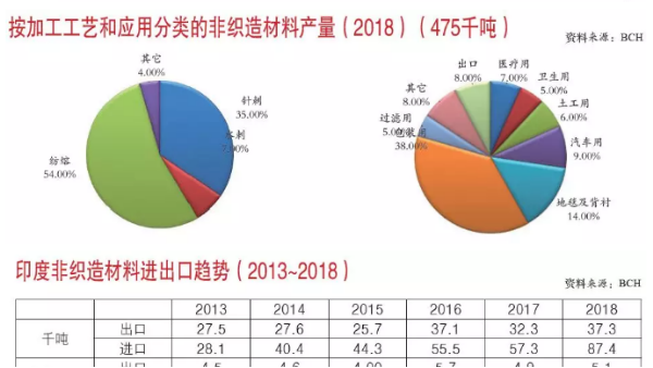 2018年印度非織造材料產(chǎn)量報(bào)告