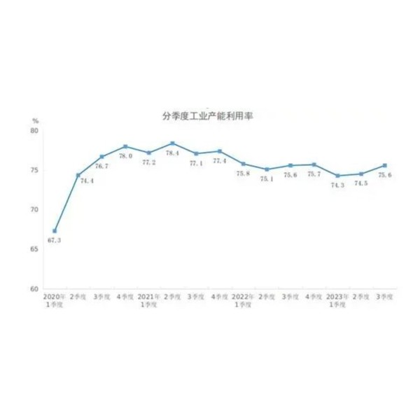 2023年三季度全國工業(yè)產(chǎn)能利用率為75.6%