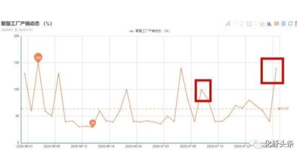 “金九銀十”或已提前到來(lái)，滌絲新一輪漲價(jià)潮開啟！