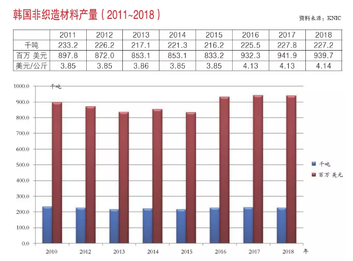 2018年韓國(guó)非織造材料產(chǎn)量報(bào)告