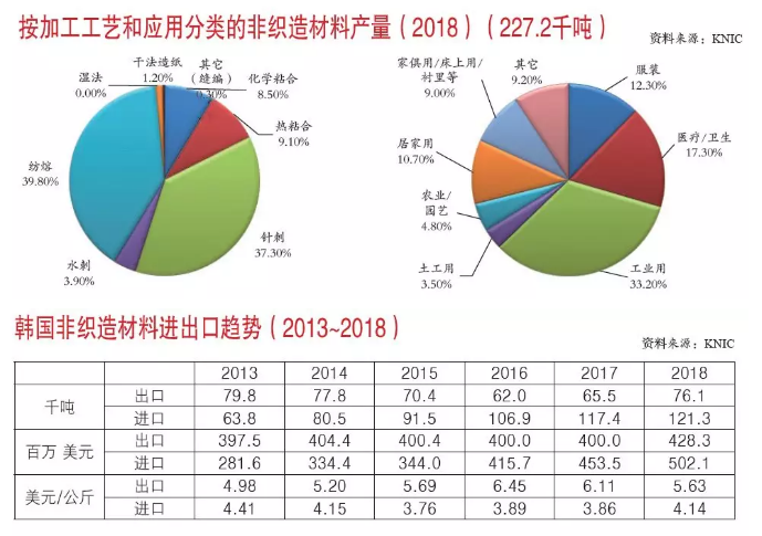 2018年韓國(guó)非織造材料產(chǎn)量報(bào)告