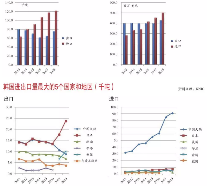 2018年韓國(guó)非織造材料產(chǎn)量報(bào)告