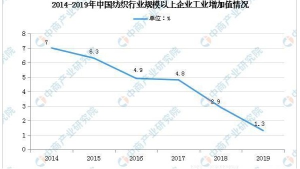 2020年中國(guó)紡織業(yè)市場(chǎng)現(xiàn)狀及發(fā)展前景預(yù)測(cè)分析