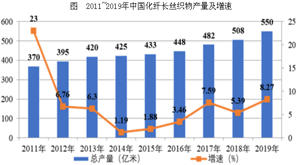 我國化纖長絲織物產(chǎn)量達550億米