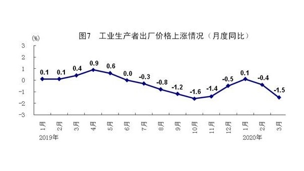 統(tǒng)計局：一季度國內(nèi)生產(chǎn)總值同比下降6.8%