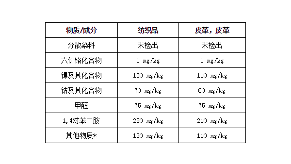 歐盟就紡織和皮革制品中的致敏物質(zhì)提出限制提案