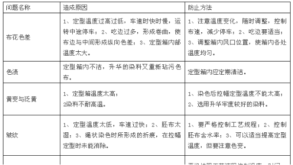 定型整理質(zhì)量問(wèn)題集合，及其防治方法！