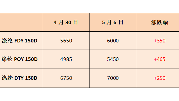 五一剛過(guò)，聚酯行情怎么出現(xiàn)了180度大轉(zhuǎn)彎？