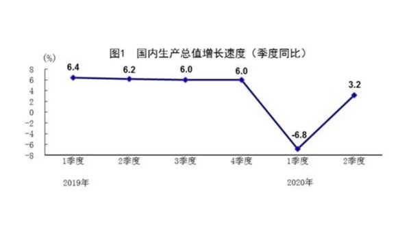 二季度GDP同比增長(zhǎng)3.2% 上半年下降1.6%