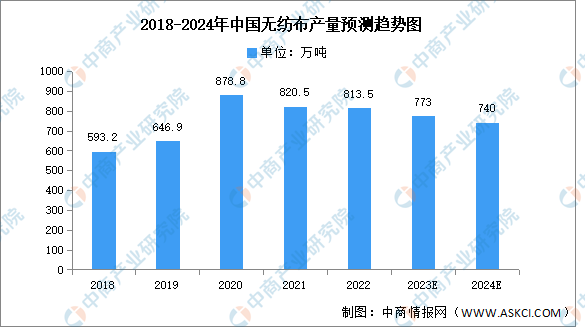 2024年中國無紡布產(chǎn)量及原材料結(jié)構(gòu)占比預(yù)測分析