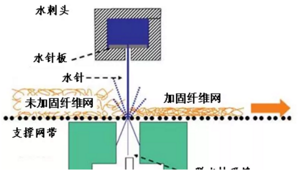 紡粘非織造布的水刺固結(jié)工藝